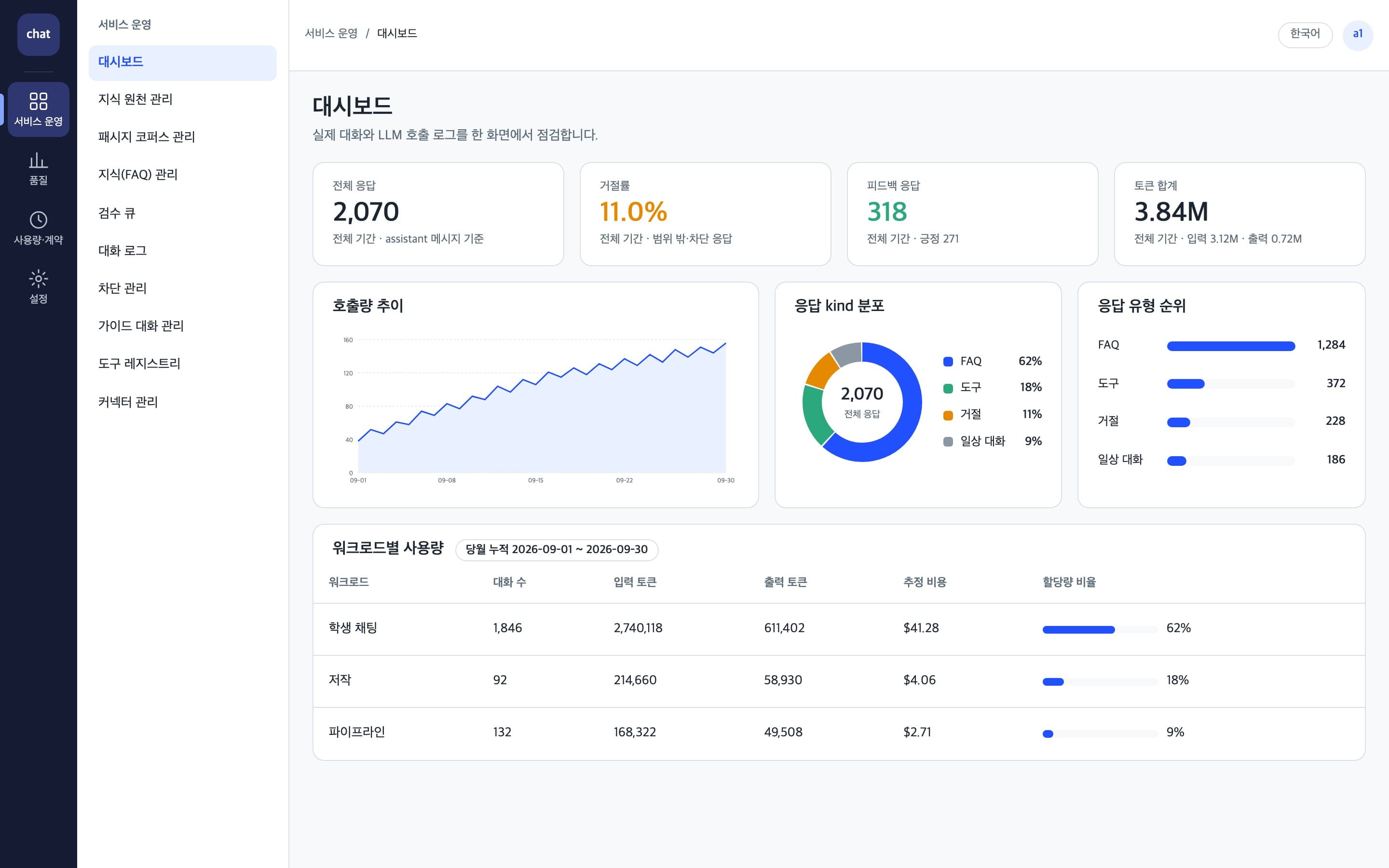 응답 수, 거절률, 피드백, 토큰 사용량을 보여 주는 운영 대시보드