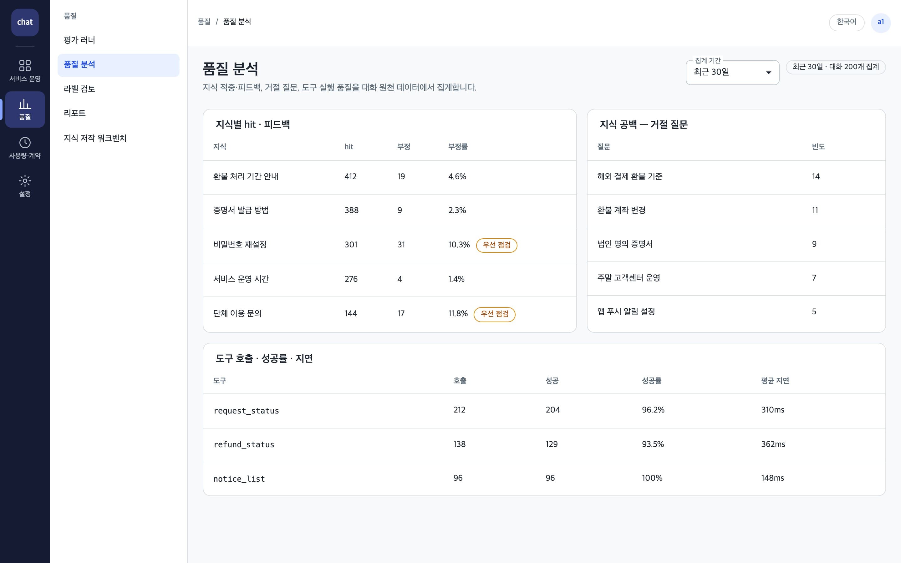 지식별 적중·피드백, 지식 공백, 도구 성공률을 보여 주는 품질 분석 화면