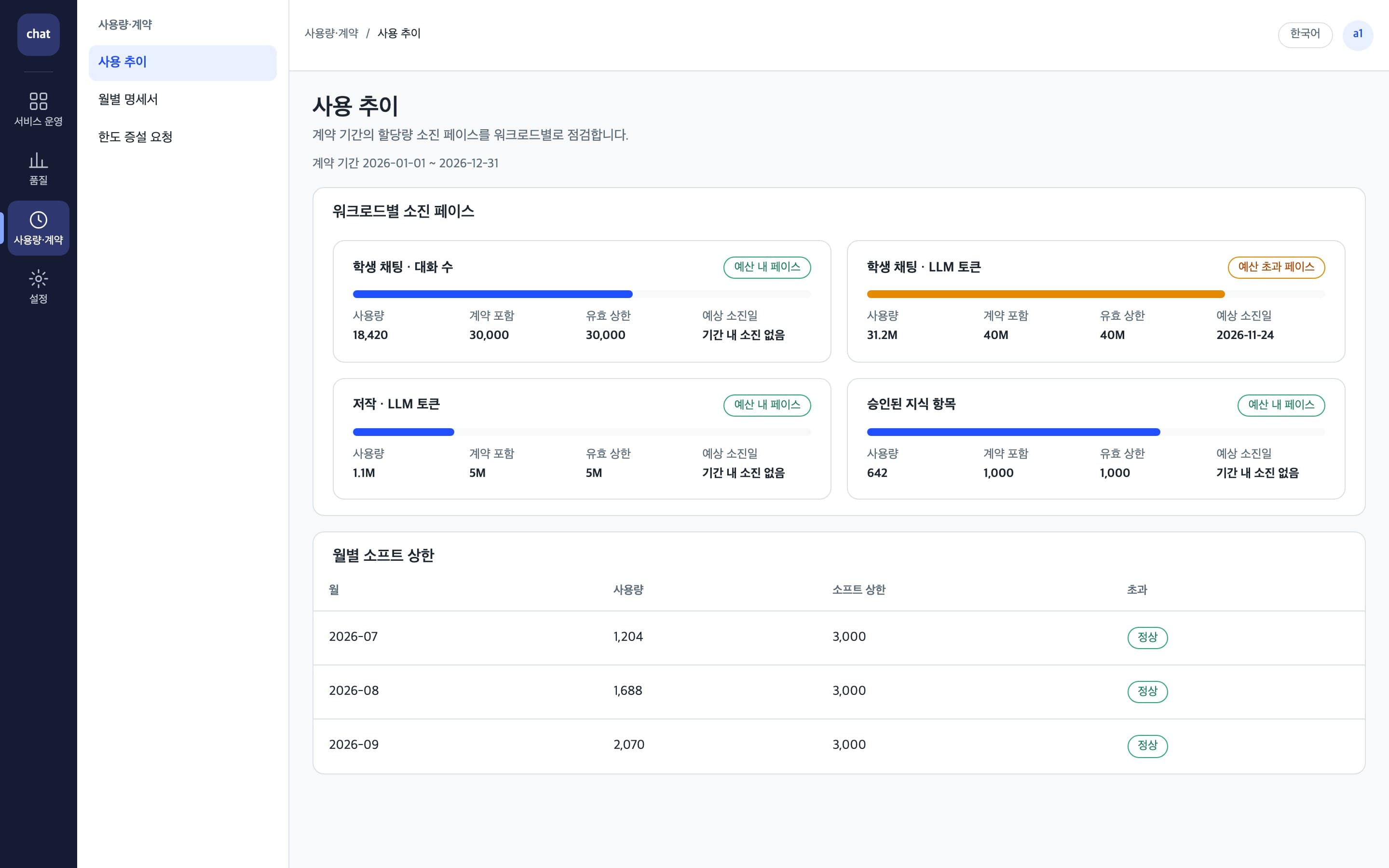 워크로드별 할당량 소진 페이스와 월별 상한을 보여 주는 화면
