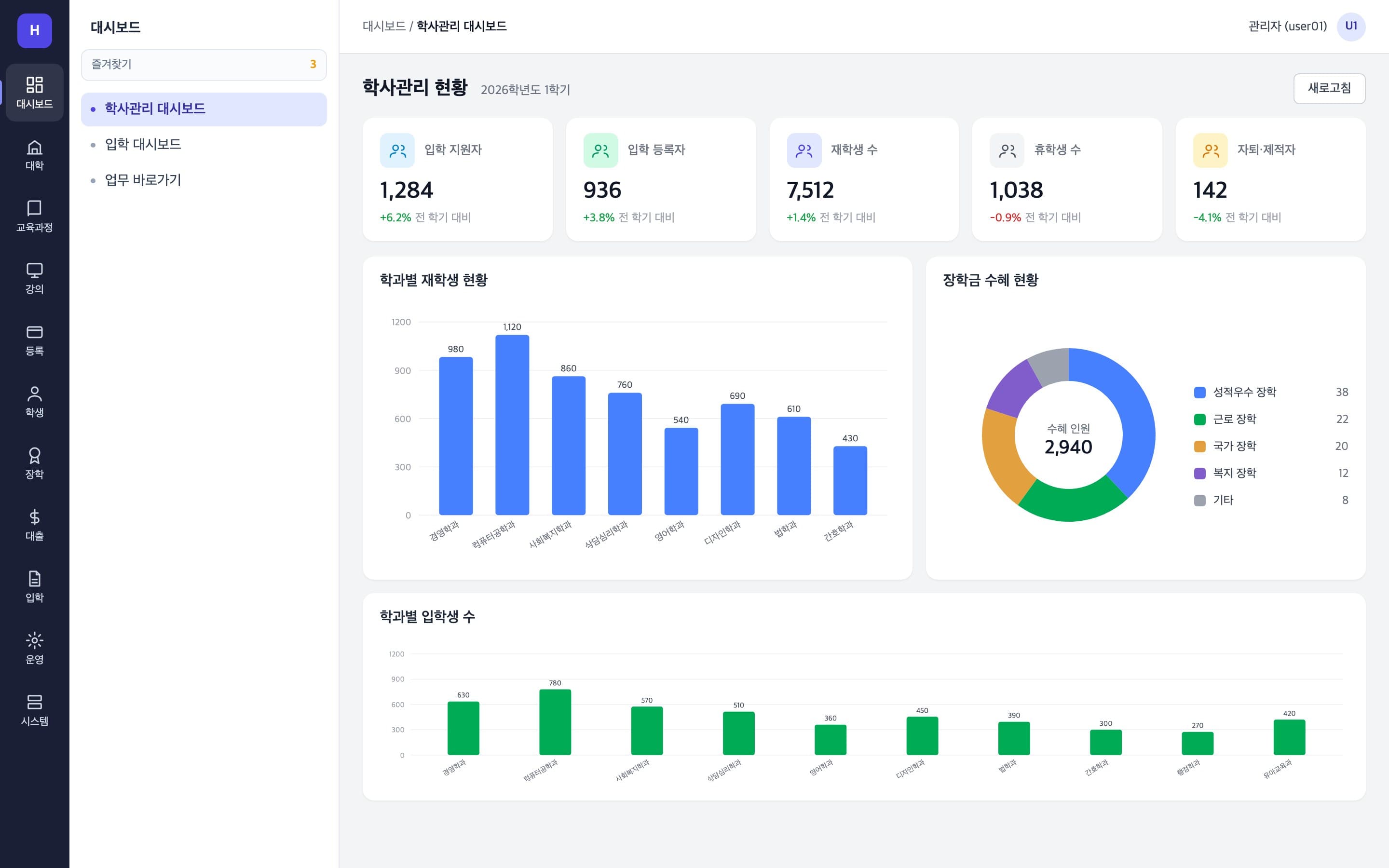 입학 지원자·재학생·휴학생 수와 학과별 현황 차트가 있는 학사관리 대시보드